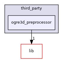/zpool0/docker-engine-docs/source/third_party/ogre3d_preprocessor