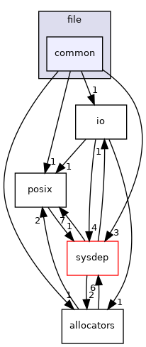 /zpool0/docker-engine-docs/source/lib/file/common