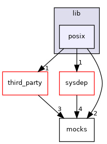 /zpool0/docker-engine-docs/source/lib/posix
