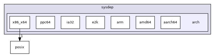 /zpool0/docker-engine-docs/source/lib/sysdep/arch