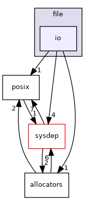 /zpool0/docker-engine-docs/source/lib/file/io