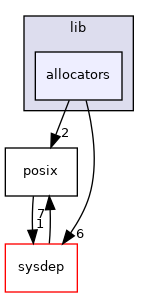 /zpool0/docker-engine-docs/source/lib/allocators